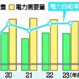 栃木県の電力自給率が過去最高　５年で２倍の79％に　進む自立化の背景は