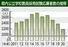 応募２１８０人 過去最少か県２０年度教員採用 　民間流出、多忙な印象