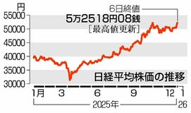 東証２カ月ぶり最高値
