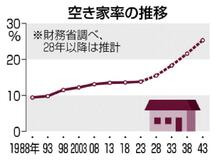 空き家 ４分の１に急増