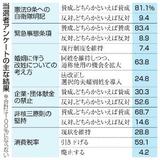 【夕刊】９条に自衛隊明記、賛成８１％