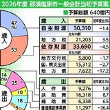 那須塩原市の2026年度当初予算案、過去2番目640億円、新庁舎が4月着工　駅周辺整備も加速