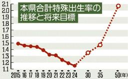 「３０年までに１・３５」目標