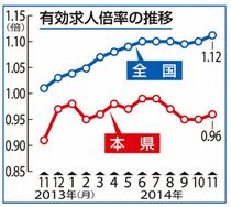 県内１１月／求人倍率０・９６倍／５カ月ぶり０・０１ポイント改善