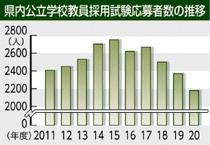 応募２１８０人 過去最少か県２０年度教員採用 　民間流出、多忙な印象