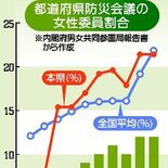 栃木県防災会議の女性委員２割　「25年までに30％」国は掲げるが...