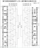 全国高校サッカー栃木大会　組み合わせ決まる　前年Ｖの矢板中央などは４回…