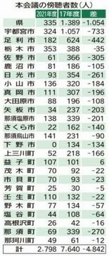 栃木県内議会の傍聴者６割減　コロナで隔たり　政活費残余率は上昇