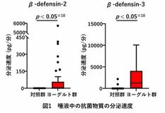 OLL1073R-1株とOLS3059株で発酵したヨーグルトの継続摂取者の口腔内の抗菌物質に関して