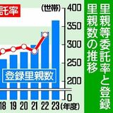 里親等委託率、６年ぶりに２割超える　登録里親は366組で最多　全国平均や目標値には届かず