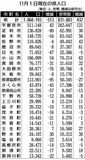 18カ月連続減少 186万8193人