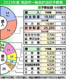 筑西市2023年度予算案　過去最大の448億円　施設修繕費11億円増