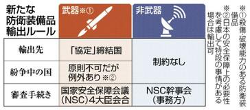 政府、武器輸出を解禁