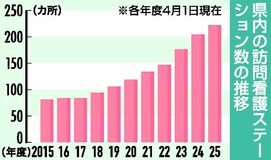 １０年で２.７倍２２２カ所