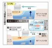 異常気象の原因に
