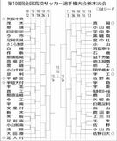 全国高校サッカー栃木大会　組み合わせ決まる　前年Ｖの矢板中央などは４回戦から