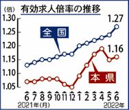 求人、２カ月ぶり上昇県内６月　１・１６倍、宿泊業は７７％増