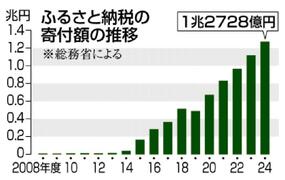 ふるさと納税 手数料１１％