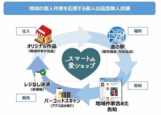 個人作家を応援する無人店舗「スマートde愛ショップ」の仕組み