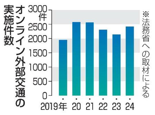 　オンライン外部交通の実施件数