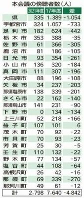 本会議の傍聴者数（人）