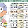 真岡市の2026年度当初予算案、過去２番目の規模　子育て・教育支援など市長公約を反映