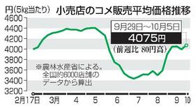 コメ５キロ、再び４千円台