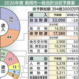 真岡市の2026年度当初予算案、過去２番目の規模　子育て・教育支援など…