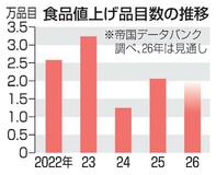 ２６年食品値上げ２万品超か