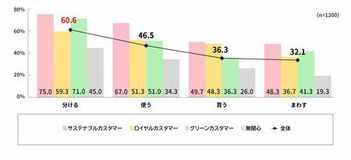 電通、第4回「サステナブルカスタマー調査」を実施