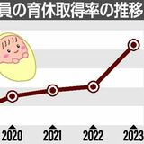 栃木県男性職員の育休取得率、過去最高の85％に　2023年度、前年度から倍増