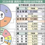 真岡市の2026年度当初予算案、過去２番目の規模　子育て・教育支援など市長公約を反映