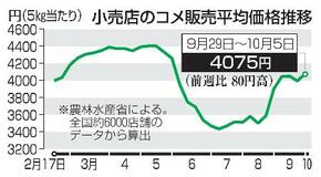コメ５キロ、再び４千円台