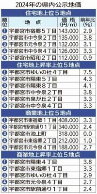 2024年の県内公示地価
