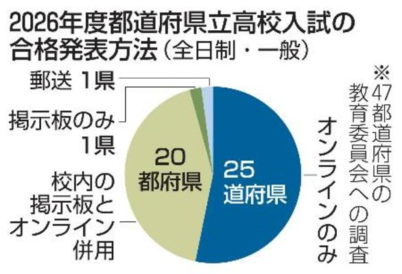 2026年度都道府県立高校入試の合格発表方法