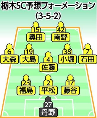 栃木ＳＣ予想フォーメーション