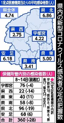 県内の新型コロナウイルス感染者の定点把握数