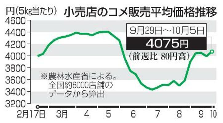 　小売店のコメ販売平均価格推移