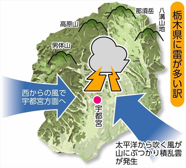 栃木県は雷多い？ 春夏は日本一 年間通して最多は冬も多い北陸｜県内
