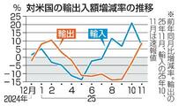 対米輸出8カ月ぶりプラス