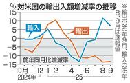 対米輸出額、１０・２％減