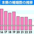 栃木県内婚姻、初の7000件割れ　厚労省23年速報値　10年前の３分の２水準に　新たなイベント企画で機運醸成へ