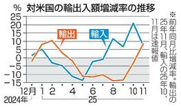 対米輸出8カ月ぶりプラス