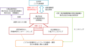 民間資金を活用したソーシャルインパクトボンド方式による「古河市こどもの…