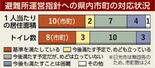 栃木県内16市町、避難所のトイレが不足　政府の基準満たさず　予算、置き…