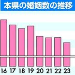 栃木県内婚姻、初の7000件割れ　厚労省23年速報値　10年前の３分の…