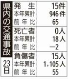県内の交通事故