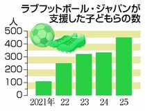 子のスポーツ 諦める家庭増加