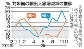 対米輸出8カ月ぶりプラス