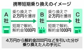 携帯悪質乗り換え抑制へ　